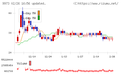 ＫＯＺＯホールディングスチャート