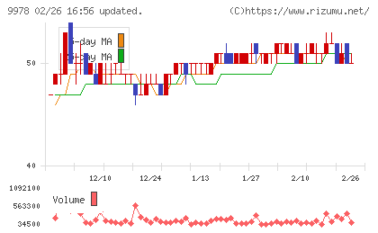 文教堂グループホールディングスチャート