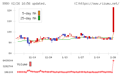 ＭＲＫホールディングスチャート