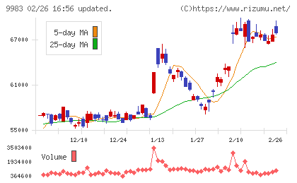 ファーストリテイリングチャート