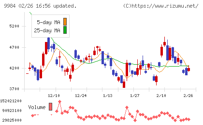 ソフトバンクグループチャート