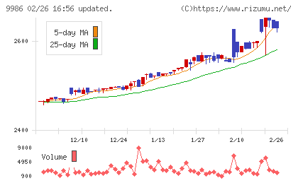 蔵王産業チャート