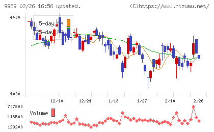 サンドラッグチャート