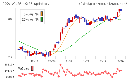 サックスバー　ホールディングスチャート
