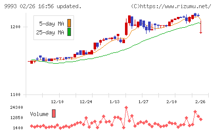 ヤマザワチャート