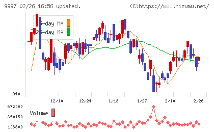 ベルーナチャート