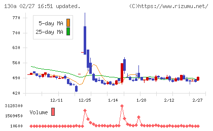 Ｖｅｒｉｔａｓ　Ｉｎ　Ｓｉｌｉｃｏチャート