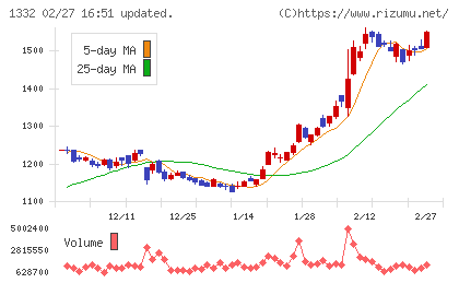 ニッスイチャート