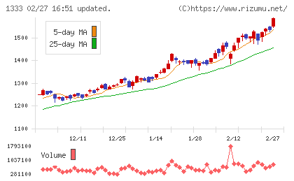 マルハニチロチャート