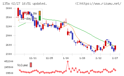 ＶＲＡＩＮ　Ｓｏｌｕｔｉｏｎチャート