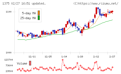ユキグニファクトリーチャート