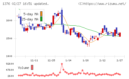 カネコ種苗チャート