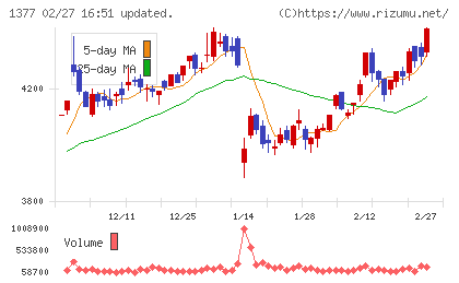サカタのタネチャート