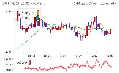 ホクトチャート