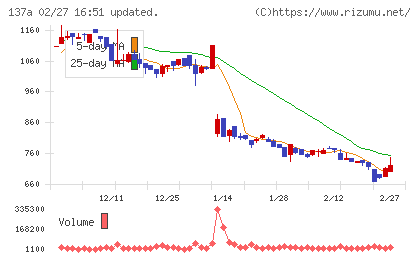 Ｃｏｃｏｌｉｖｅチャート