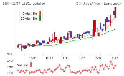 秋川牧園チャート