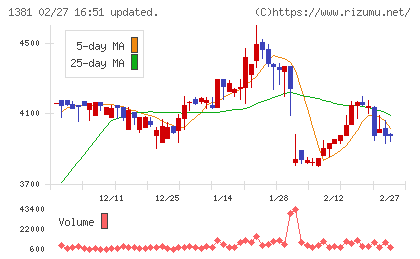 アクシーズチャート
