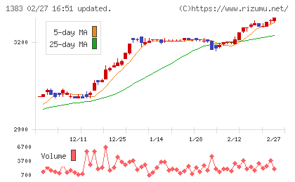 ベルグアースチャート