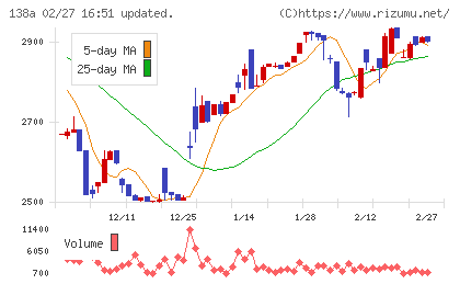 光フードサービスチャート