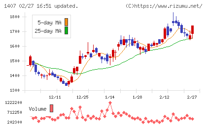ウエストホールディングスチャート