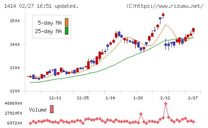 ショーボンドホールディングスチャート