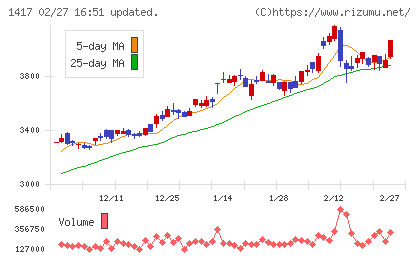 ミライト・ワンチャート