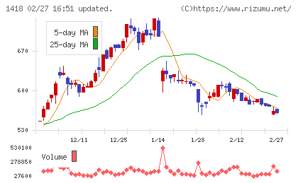 インターライフホールディングスチャート