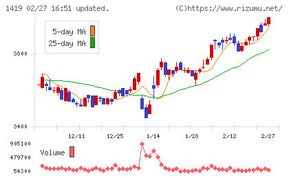 タマホームチャート