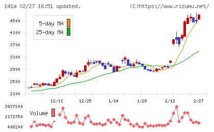 トライアルホールディングスチャート