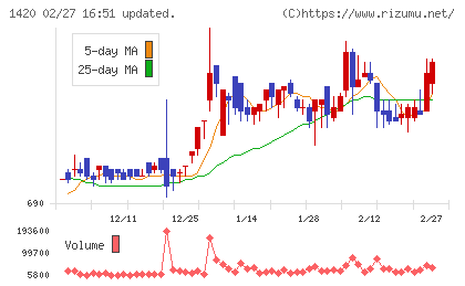 サンヨーホームズチャート