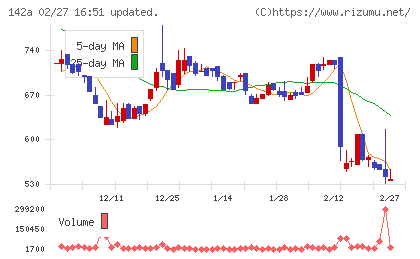 ジンジブチャート