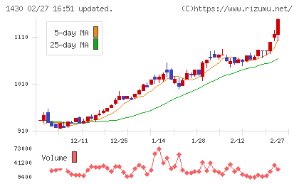 ファーストコーポレーションチャート