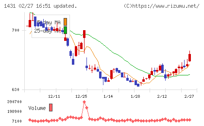 Ｌｉｂ　Ｗｏｒｋチャート