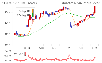 ベステラチャート