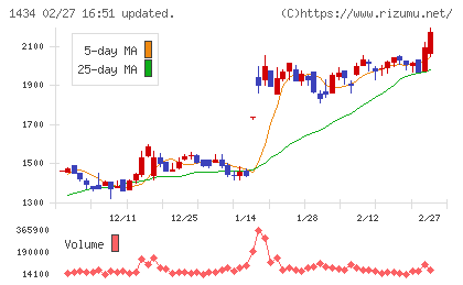 ＪＥＳＣＯホールディングスチャート