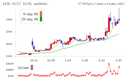 グリーンエナジー＆カンパニーチャート