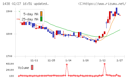 岐阜造園チャート