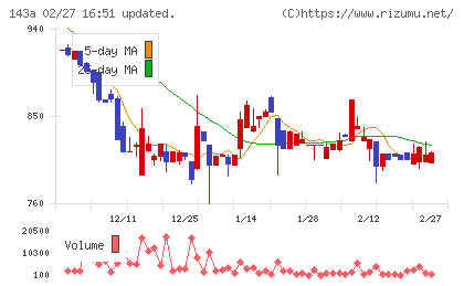 イシンチャート