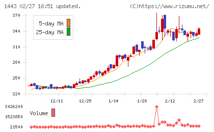 技研ホールディングスチャート