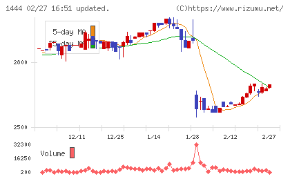 ニッソウチャート