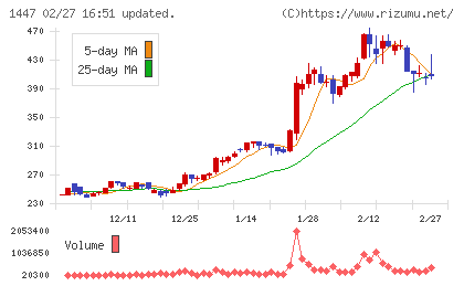 ＳＡＡＦホールディングスチャート