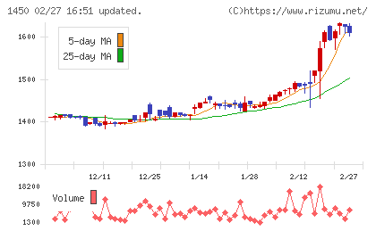 ＴＡＮＡＫＥＮチャート