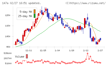 ソラコムチャート