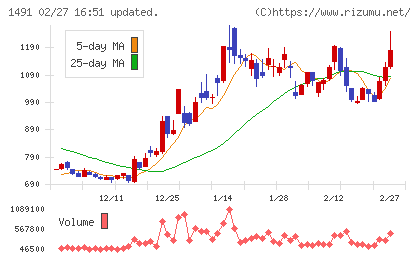 中外鉱業チャート