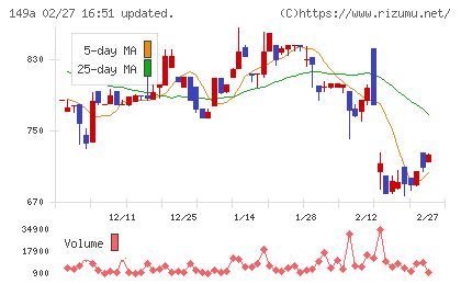 シンカチャート