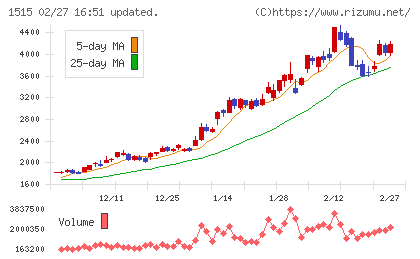 日鉄鉱業チャート