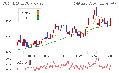 三井松島ホールディングスチャート