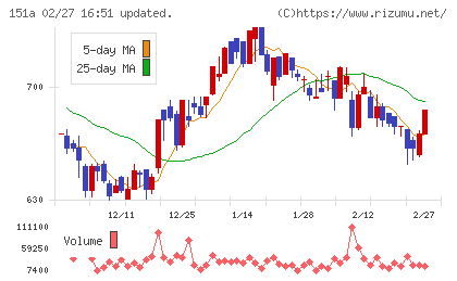 ダイブチャート