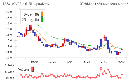 カウリスチャート