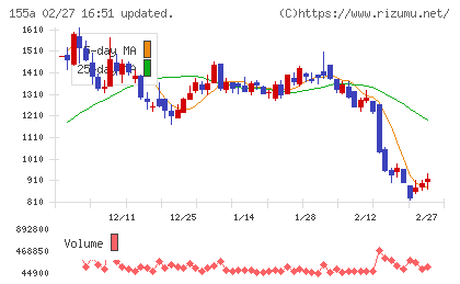 情報戦略テクノロジーチャート